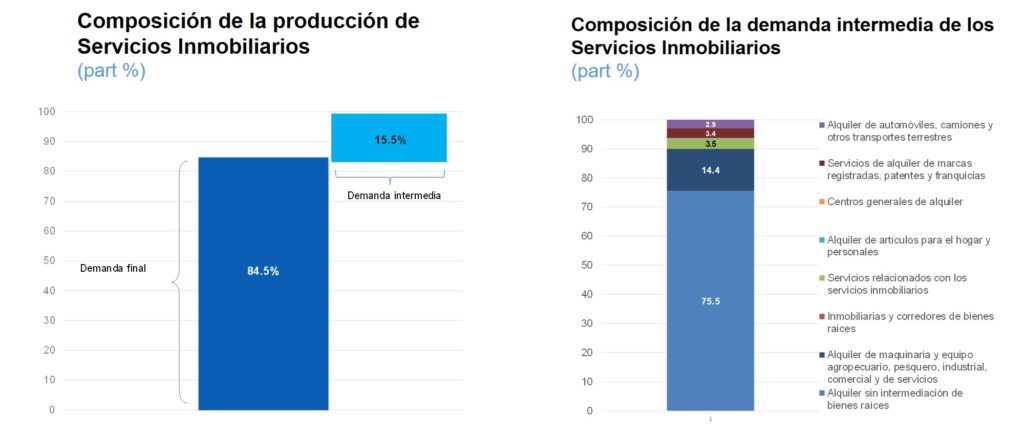 Crecimiento Servicios inmobiliarios Crecimiento Servicios inmobiliarios
