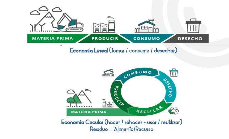 Economía Circular Economía Circular