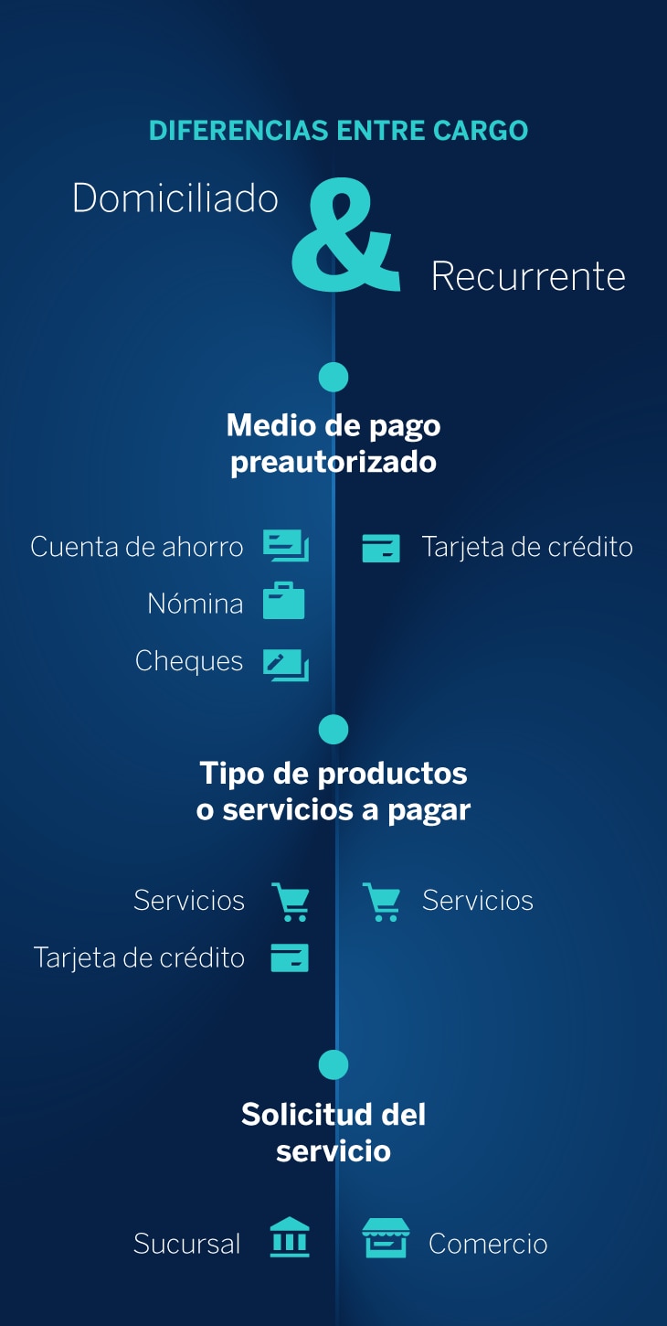 Infografia- cargos domiciliado-recurrente BBVA México