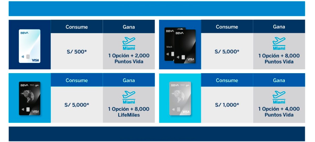 Las tarjetas de crédito de BBVA Perú regalan pasajes dobles a Miami Las tarjetas de crédito de BBVA Perú regalan pasajes dobles a Miami