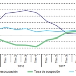 Ocupación y desempleo en América Latina