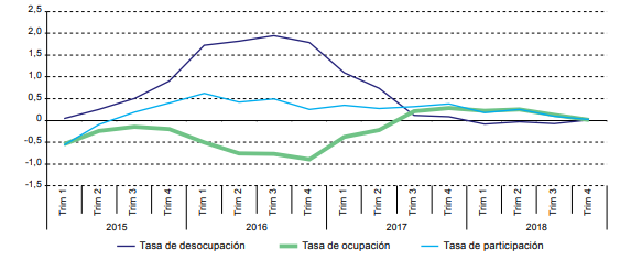 Ocupación y desempleo en América Latina Ocupación y desempleo en América Latina