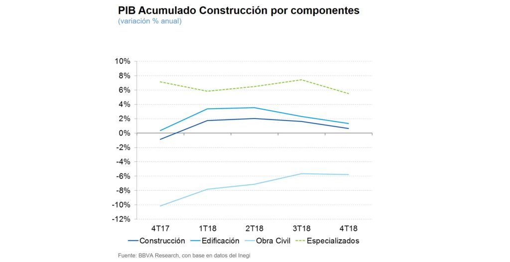 PIB Acumulado Construcción por componentes
PIB Acumulado Construcción por componentes