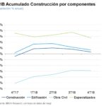 PIB Acumulado Construcción por componentes