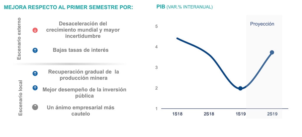 BBVA Research proyeccion 2S19