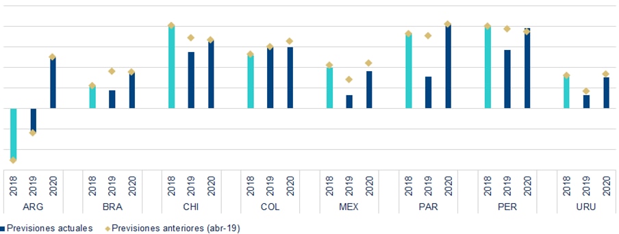 Crecimiento Latam_abril19 Crecimiento Latam_abril19
