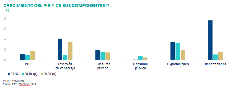 Crecimiento del PIB de Brasil y sus componentes Crecimiento del PIB de Brasil y sus componentes