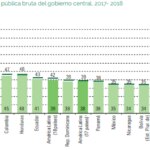 Deuda pública América Latina, según cifras de la Cepal