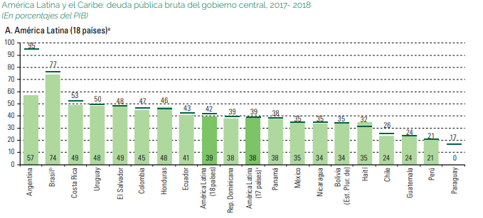 Deuda pública América Latina, según cifras de la Cepal