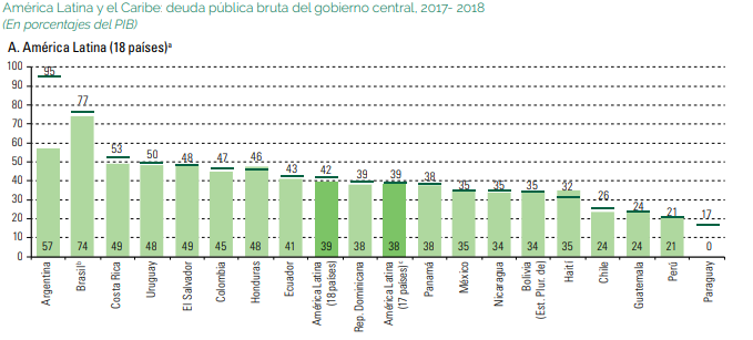 Deuda pública América Latina, según cifras de la Cepal Deuda pública América Latina, según cifras de la Cepal