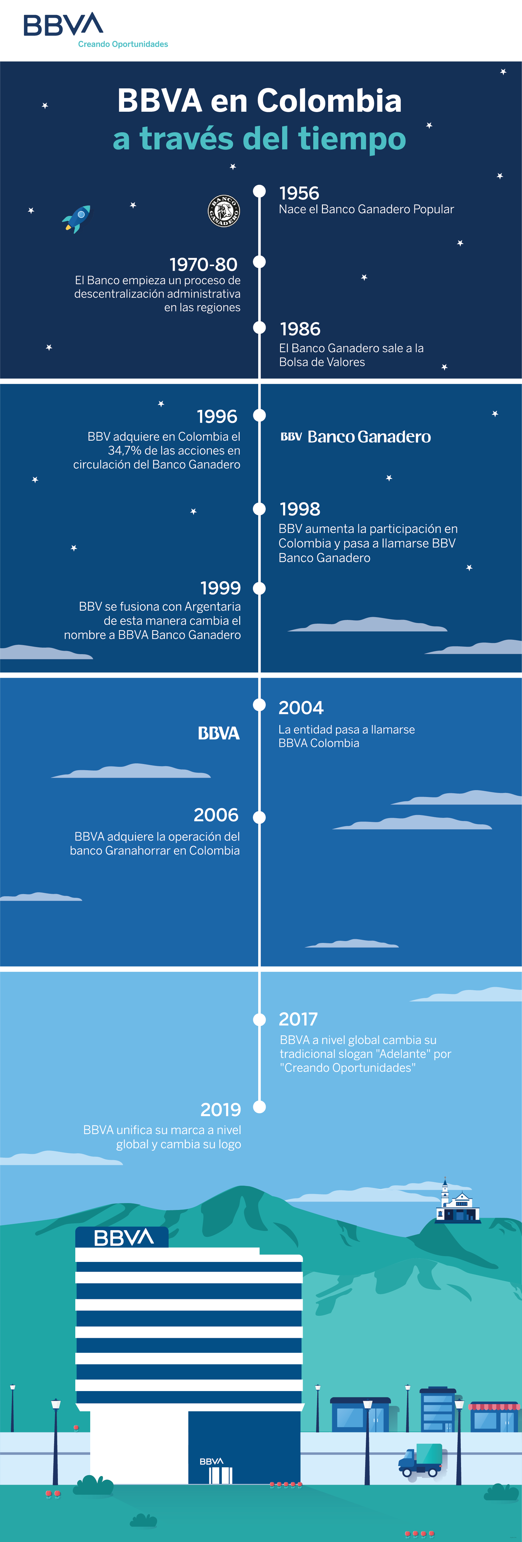 Infografía - Historia BBVA en Colombia