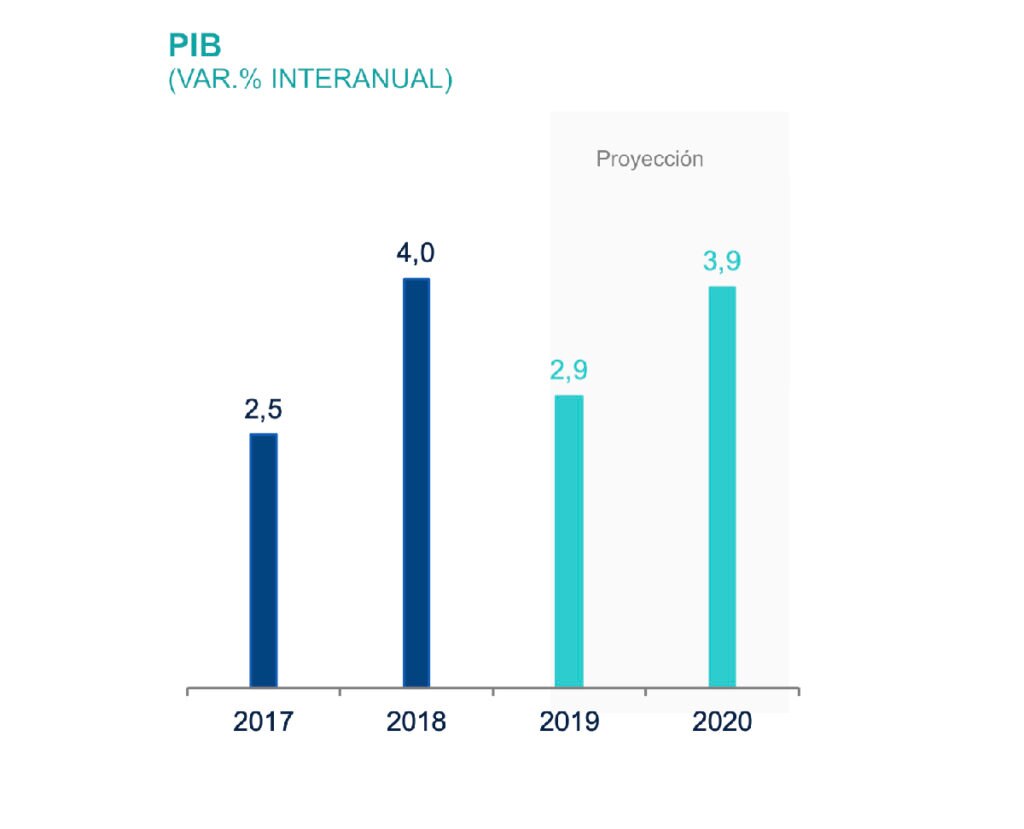 PIB proyeccion BBVAMResearch