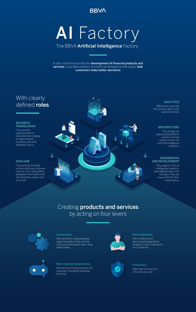 infografia-ia-factory-bbva infografia-ia-factory-bbva