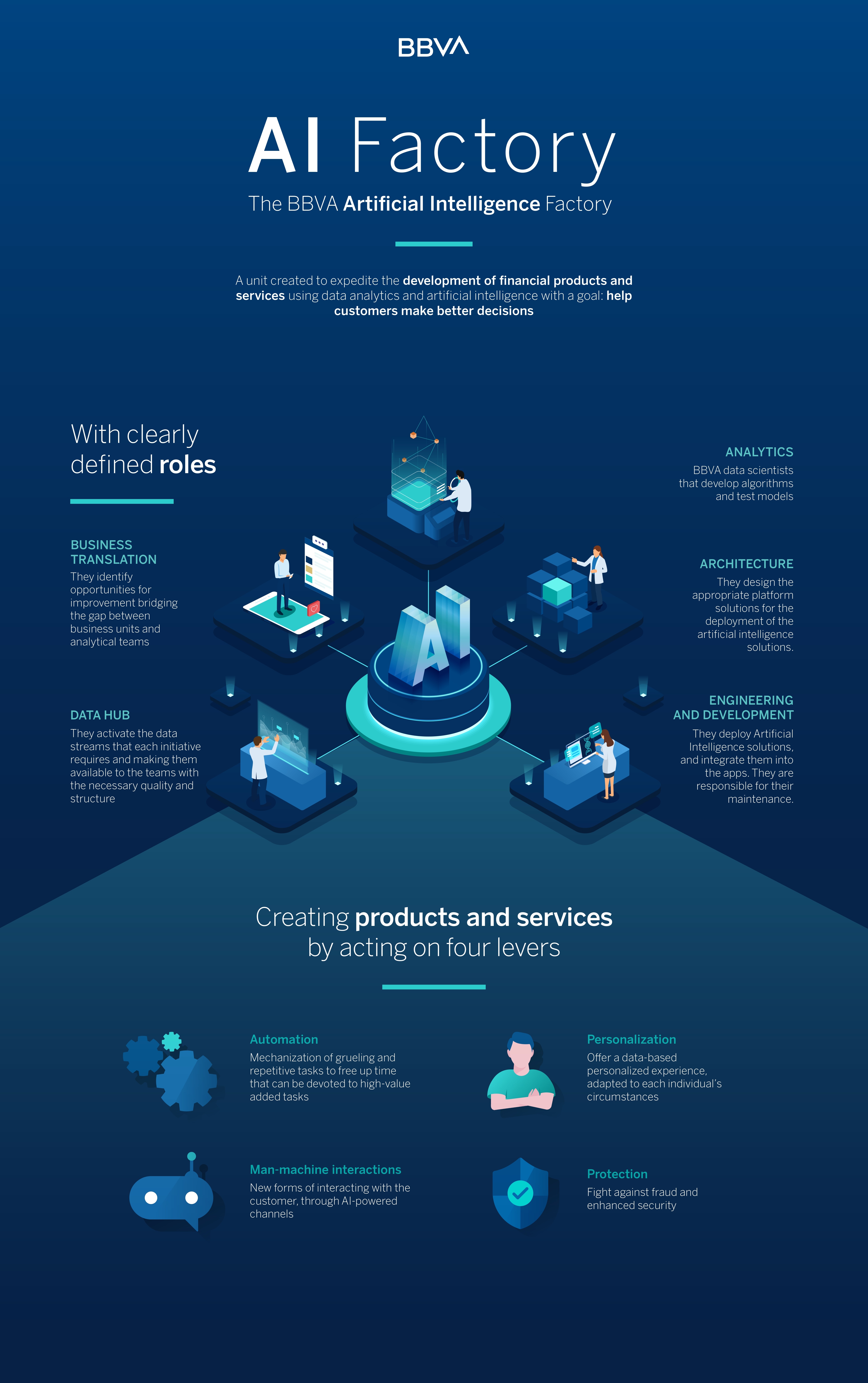 infografia-ia-factory-bbva infografia-ia-factory-bbva