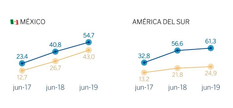 America_latina_ventas_digitales_recursos_bbva America_latina_ventas_digitales_recursos_bbva