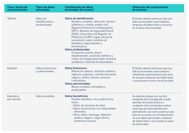 Cuadro de consentimiento de datos del usaurio Cuadro de consentimiento de datos del usaurio