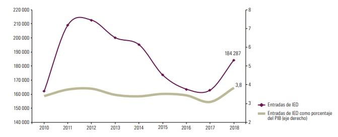 IED AMERICA LATINA 2010-2018, fuente La Cepal IED AMERICA LATINA 2010-2018, fuente La Cepal