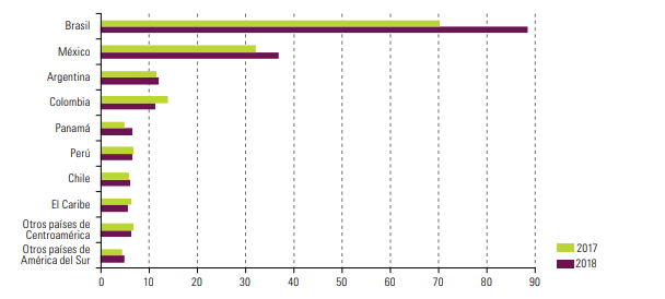 IED América Latina 2018 Vs 2017 IED América Latina 2018 Vs 2017
