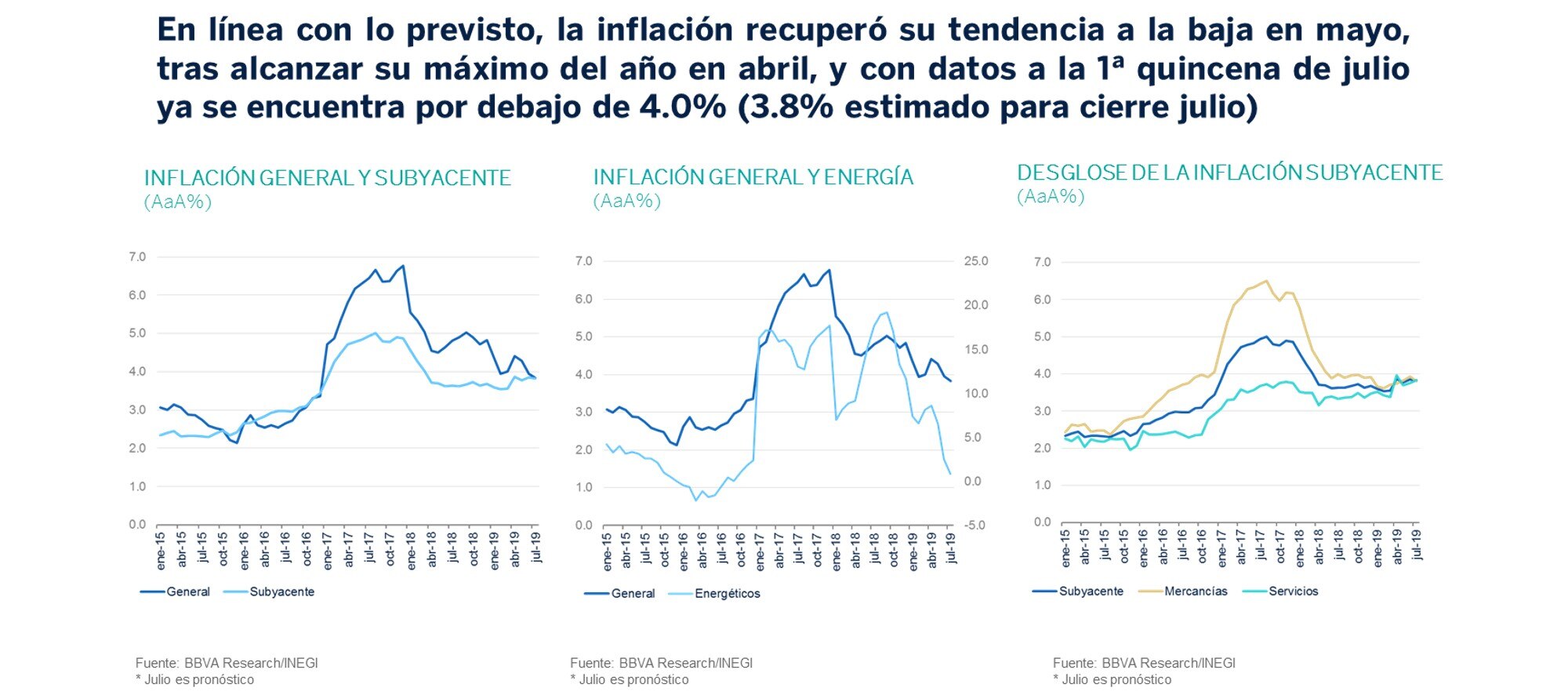 Inflacion SituacionMexico3T19 Inflacion SituacionMexico3T19