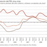 PIB América Latina 2014-2019