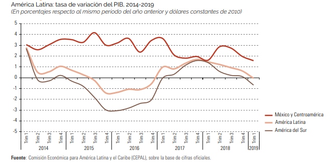 PIB América Latina 2014-2019 PIB América Latina 2014-2019