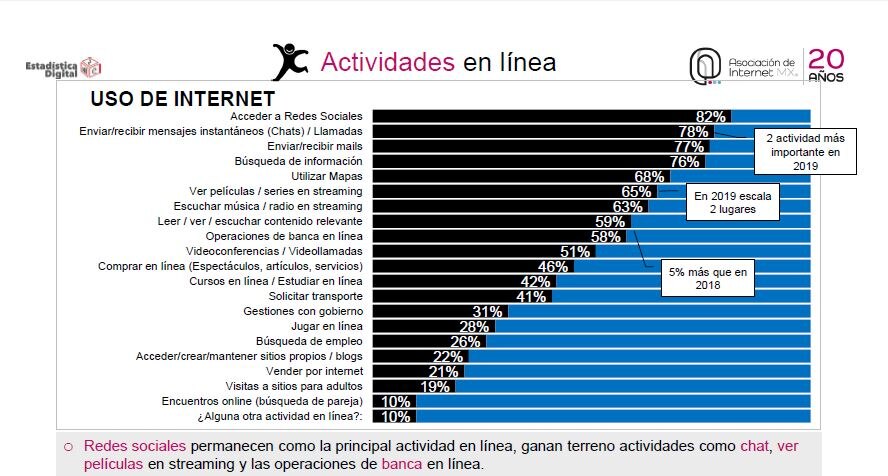 actividades en linea internet mexico 2019