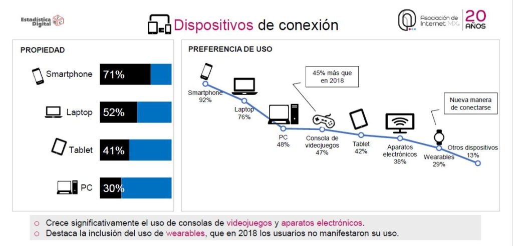 dispositivos de conexion intenet 2019