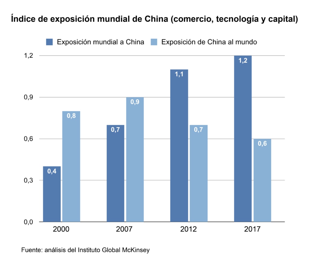Índice de exposición mundial de China Índice de exposición mundial de China