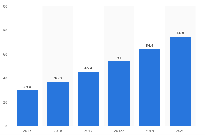 Ventas comercio electrónico América Latina Ventas comercio electrónico América Latina