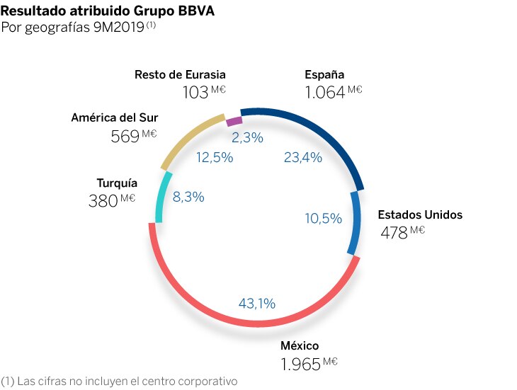 9M2019_ResultadoAtribuido-Areas-CAS