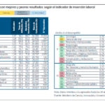 Los campos de estudio con mejores y peores resultados FBBVA