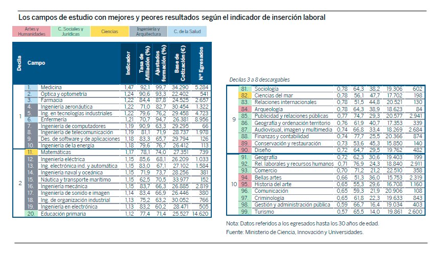 Los campos de estudio con mejores y peores resultados FBBVA Los campos de estudio con mejores y peores resultados FBBVA