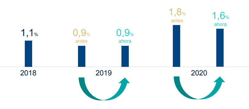 Estimaciones de BBVA Research sobre el PIB de Brasil