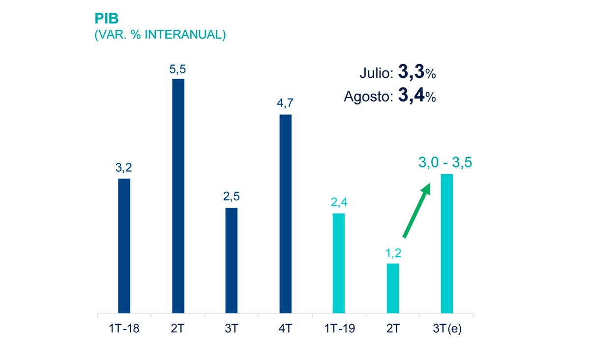 BBVA Research mantiene en 2,5% expectativa de crecimiento de economía peruana para 2019 BBVA Research mantiene en 2,5% expectativa de crecimiento de economía peruana para 2019