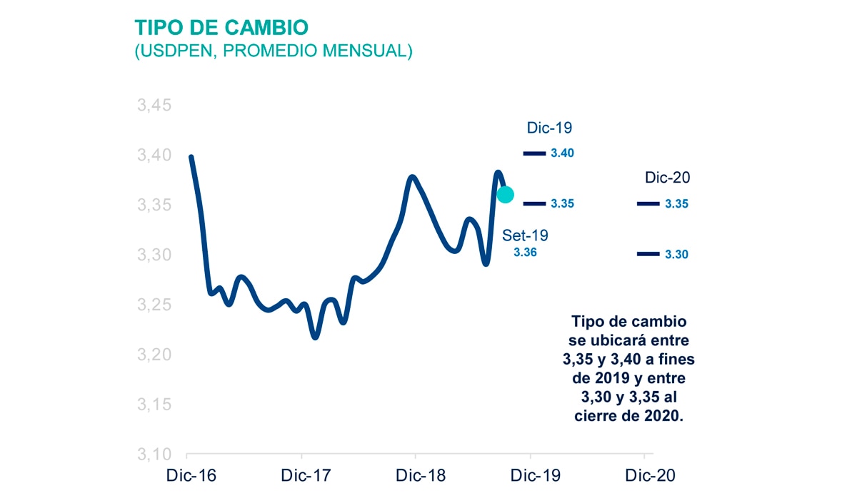 BBVA Research mantiene en 2,5% expectativa de crecimiento de economía peruana para 2019 BBVA Research mantiene en 2,5% expectativa de crecimiento de economía peruana para 2019