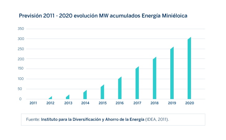 energía-minieólica-gráfico energía-minieólica-gráfico