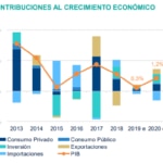 Crecimiento del PIB Uruguay