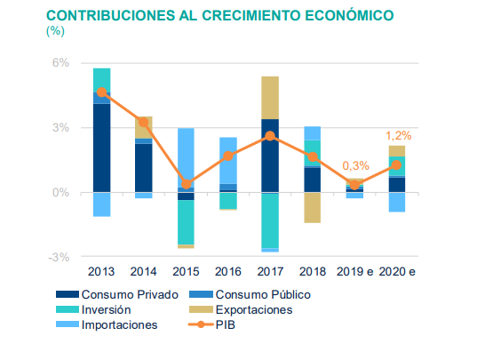 Crecimiento del PIB Uruguay Crecimiento del PIB Uruguay