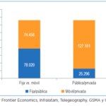 Inversión acumulada en telecomunicaciones Latam 2008 -2017