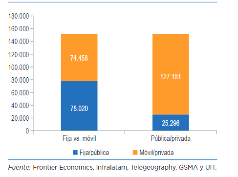 Inversión acumulada en telecomunicaciones Latam 2008 -2017