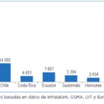 Inversión en telecomunicaciones por país de Latam 2008-2017