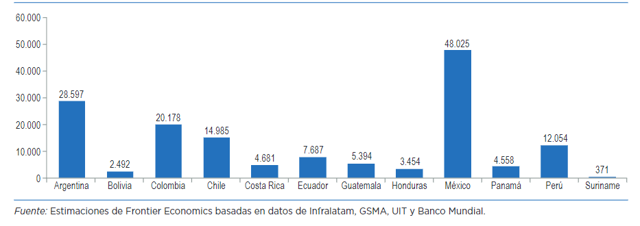 Inversión en telecomunicaciones por país de Latam 2008-2017