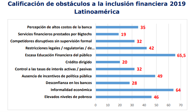 Obstáculos para la inclusión financiera en América Latina Obstáculos para la inclusión financiera en América Latina