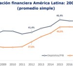Profundización financiera en América Latina
