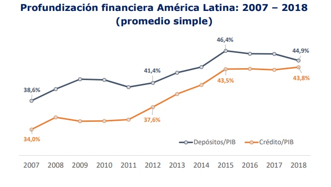 Profundización financiera en América Latina Profundización financiera en América Latina