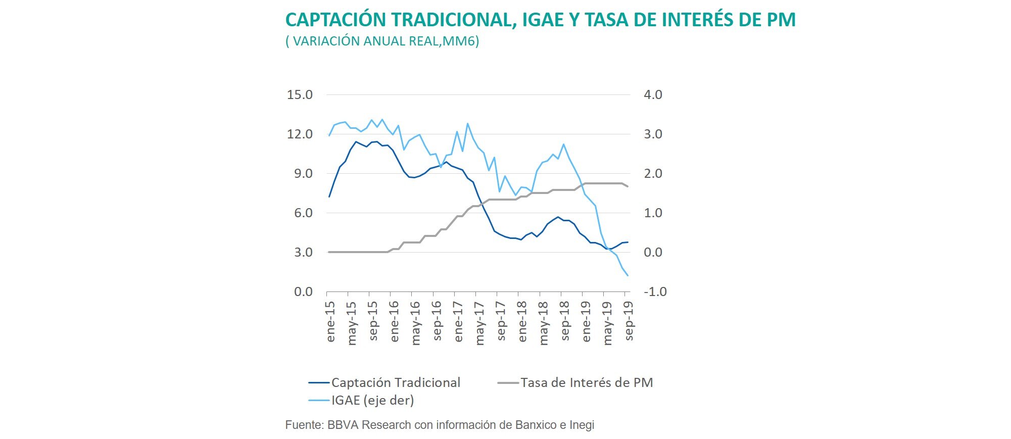 3SituacionBanca_CaptacionTradicionalIGAE 3SituacionBanca_CaptacionTradicionalIGAE