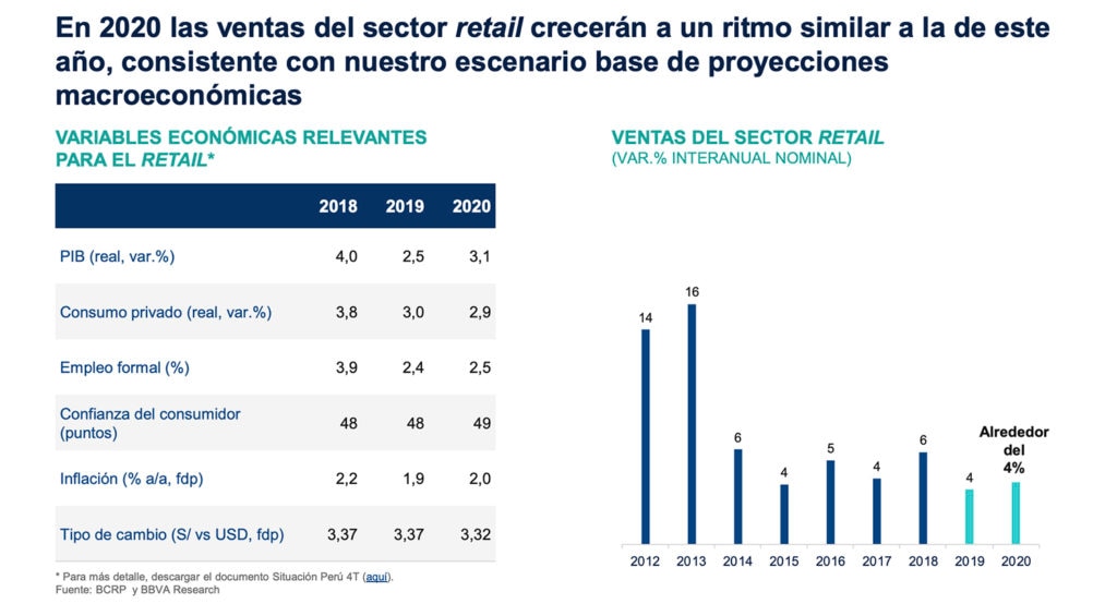 Sector Retail Peru