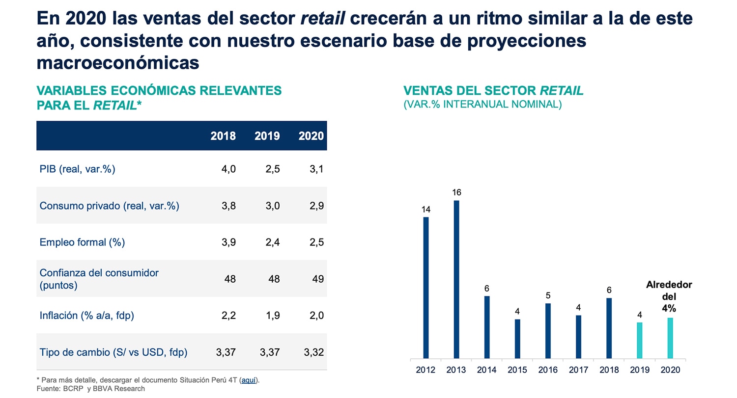 Sector Retail Peru Sector Retail Peru