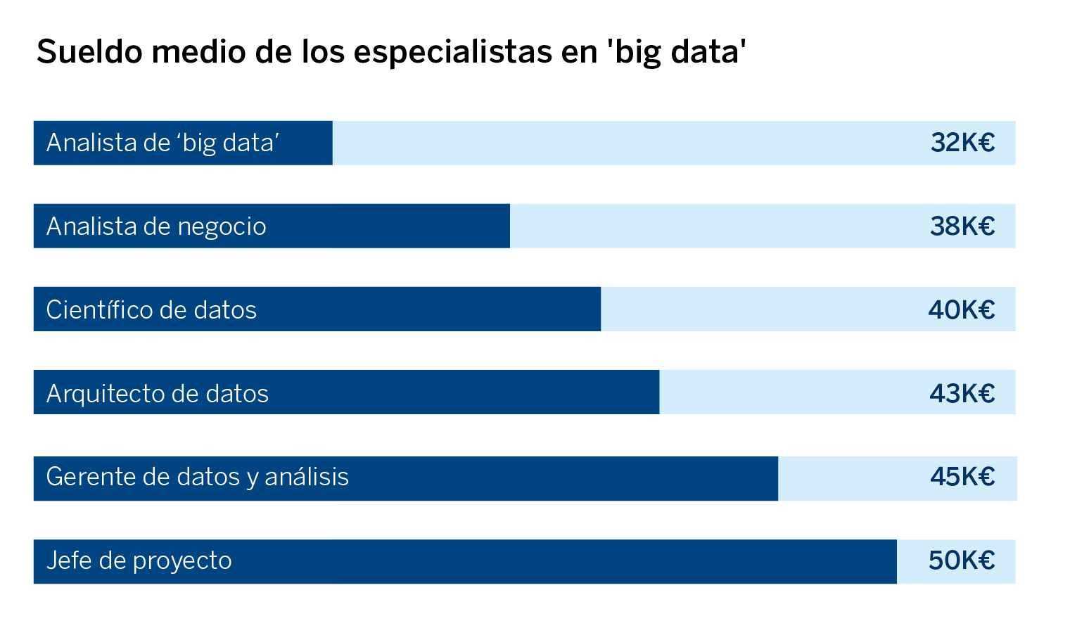 sueldo medio especialistas big data_mujeres-innovacion sueldo medio especialistas big data_mujeres-innovacion