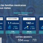 Cartera de Credito Resultados BBVA México 4T19